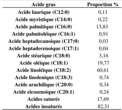 Tableau 3: Composition en acides gras de l’huile des graines de la figue [116] 