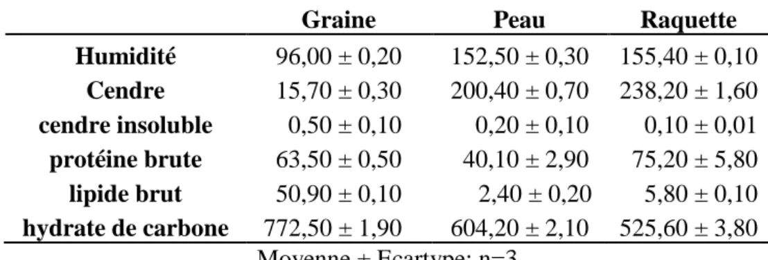 Tableau 7: Composition chimique de Opuntia ficus indica (g/kg de matière sèche) 