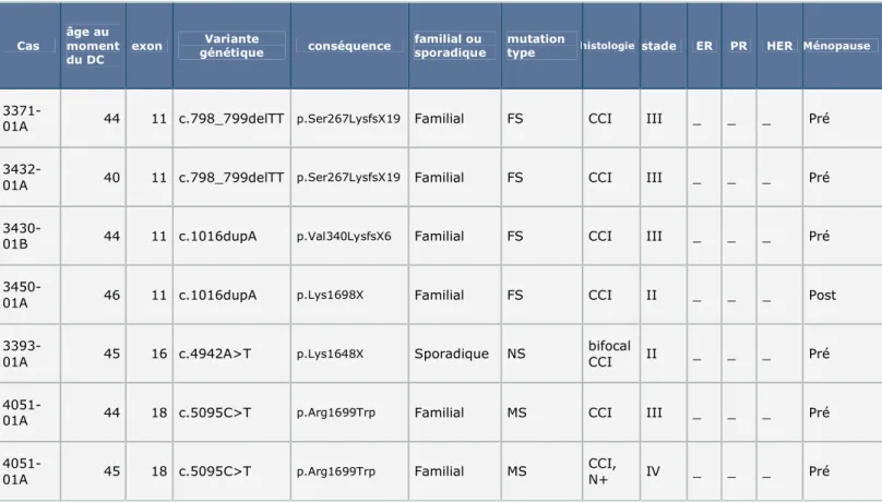 Tableau  1 :  Caractéristiques  clinico-pathologiques  des  cas  &#34;de  cancer  du  sein’’  marocains  avec  des  mutations  germinales délétères de BRCA 