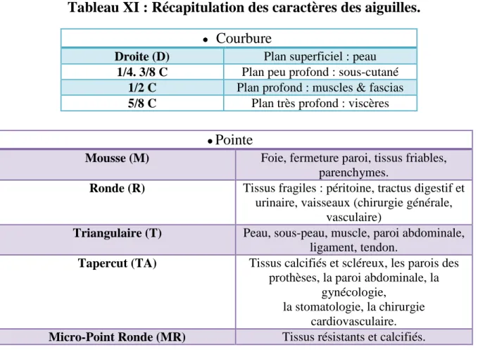 Tableau XI : Récapitulation des caractères des aiguilles. 