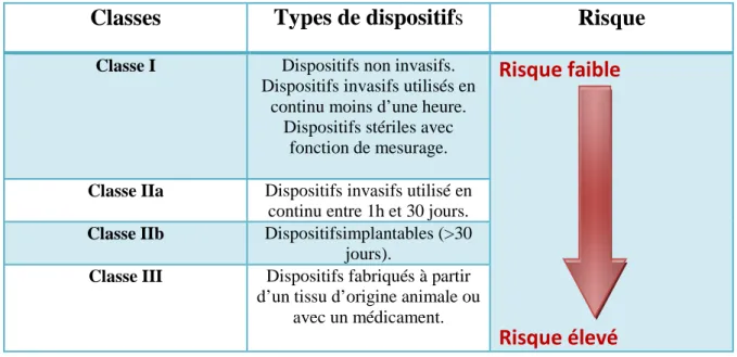 Tableau III : Classification des dispositifs médicaux en fonction du  risque. [3] 