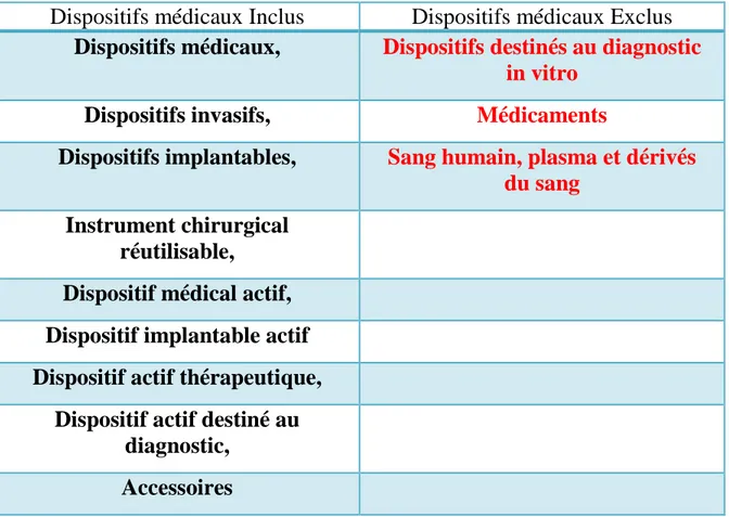 Tableau V : Définition des Dispositifs  Médicaux. 