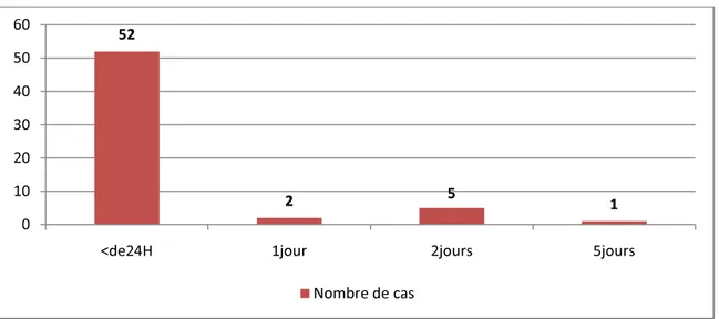 Diagramme 8 : Délai d’admission au service des urgences. 