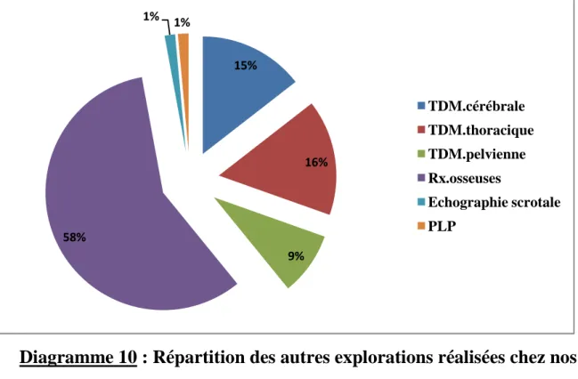 Diagramme 10 : Répartition des autres explorations réalisées chez nos  patients. 