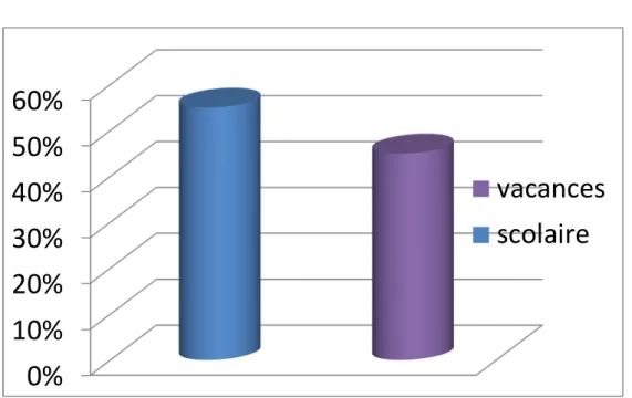 Graphique 2 : Répartition en fonction de la période 