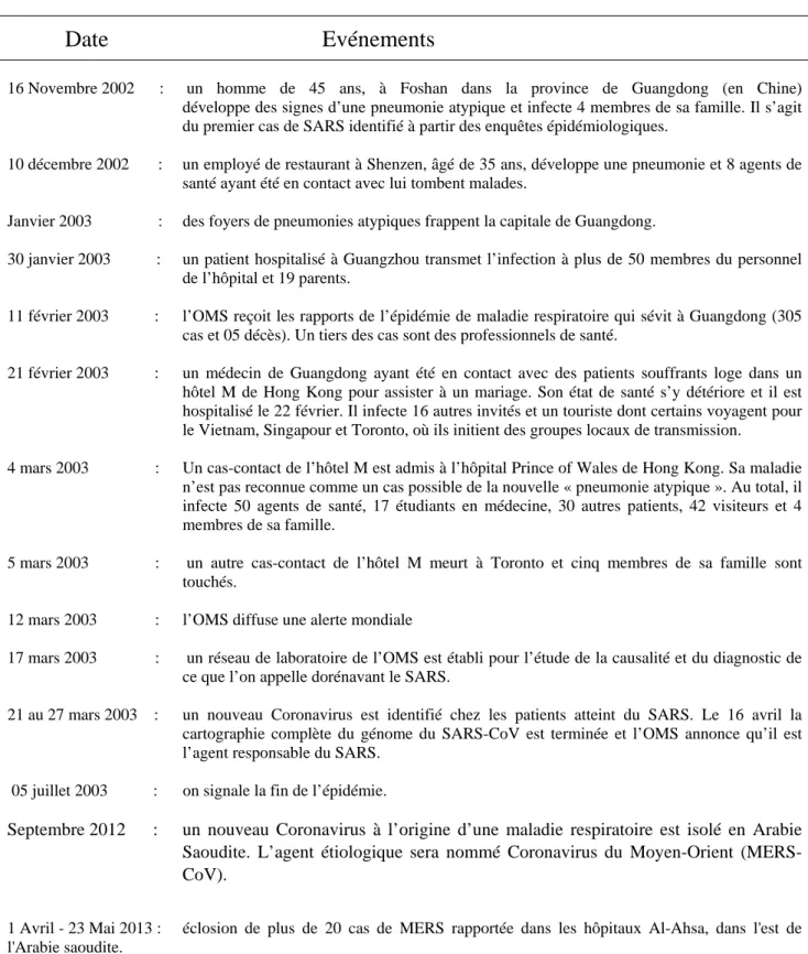 Tableau I: Chronologie des événements liés au Coronavirus humain au cours des  dix dernières années [16]