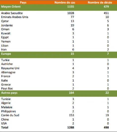 Tableau II : Répartition par pays des cas confirmés du MERS-CoV notifiés à l’OMS entre  sept 2012 et 16/06/2015 [76] 
