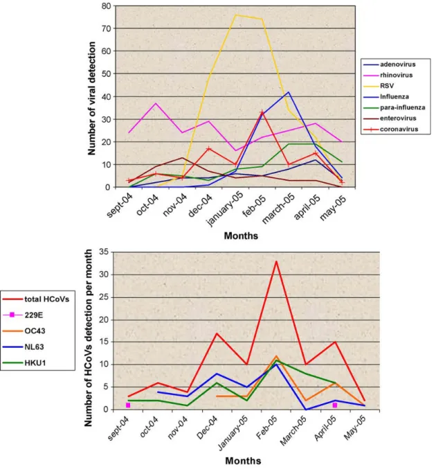 Figure 9 : (A) : nombre de virus détectés dans les échantillons respiratoires prélevés en Basse- Basse-Normandie