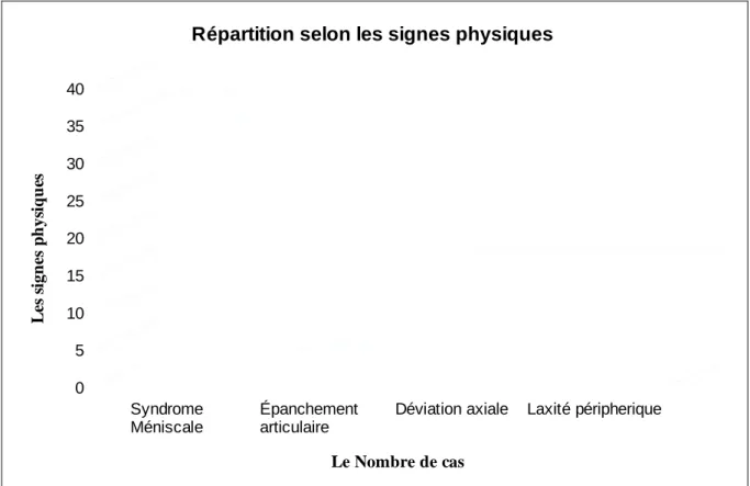 Graphique 5: Répartition en fonction des signes physiques 