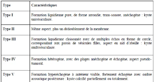 Tableau 2 : Classification des kystes hydatiques selon GHARBI 