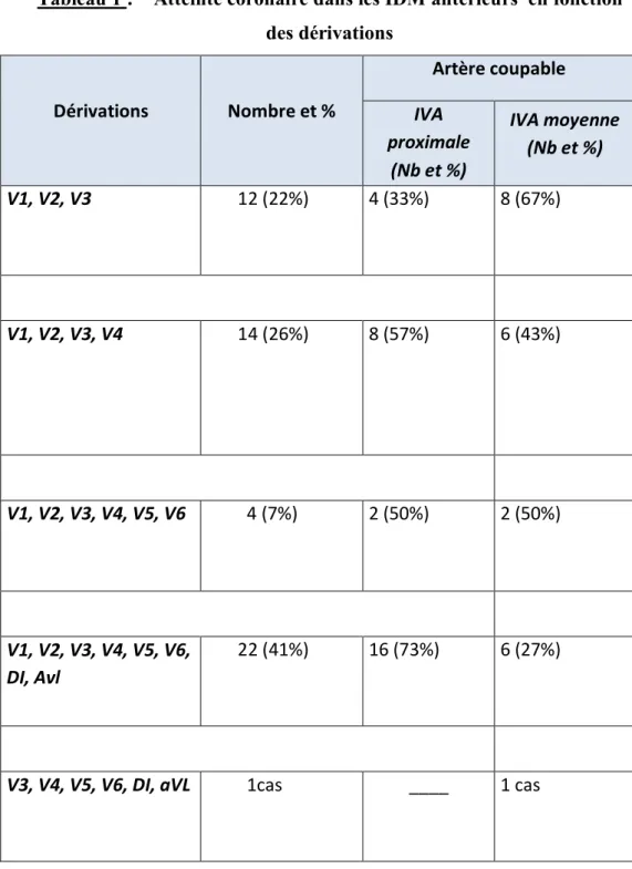 Tableau 1 :    Atteinte coronaire dans les IDM antérieurs  en fonction                             des dérivations  Dérivations  Nombre et %  Artère coupable  IVA   proximale               (Nb et %)  IVA moyenne   (Nb et %)  V1, V2, V3         12 (22%)  4 