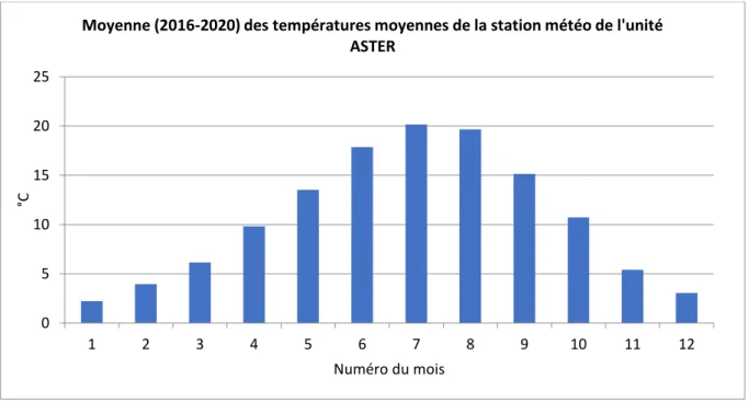 Figure 5 : Températures moyennes mensuelles mesurées sur la station météo de l'unité ASTER (2016, 2020) 