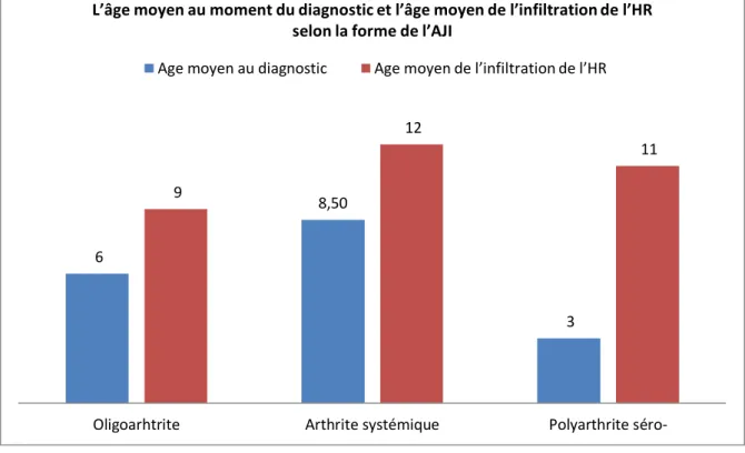 Figure 2 : Répartition de l’âge moyen au moment du diagnostic et l’âge moyen de  l’infiltration de l’HR dans notre série 