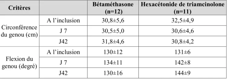 Tableau 8 : Comparaison de l’efficacité de l’HR par rapport à la bétaméhasone, dans les  AJI, selon l’étude de Balogh (24) : 