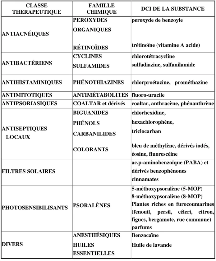 Tableau III  : Substances pouvant être photosensibilisantes par voie locale   (liste non exhaustive) [ 22 ]   