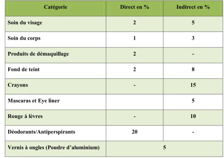 Tableau I: Les teneurs maximales en Aluminium contenues dans chaque catégorie de produits  cosmétiques