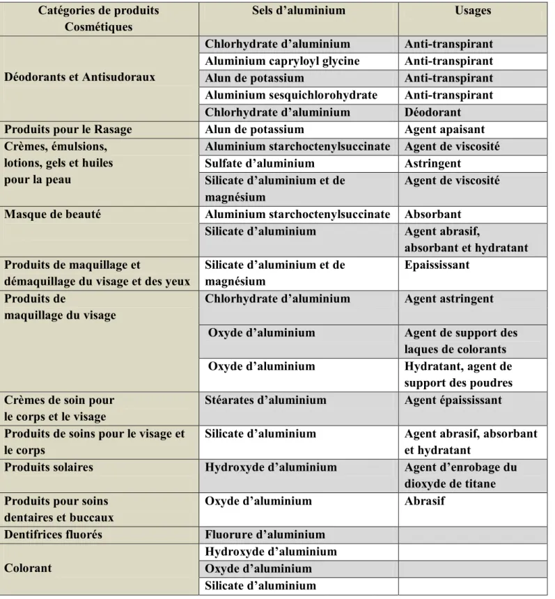 Tableau II: Les différents sels d'aluminium et leurs rôles dans les produits cosmétiques