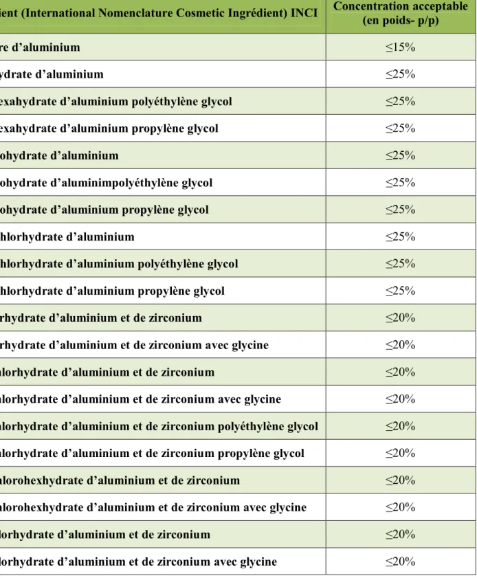 Tableau III: Les sels d’aluminium et leurs concentrations réglementées au Canada. [29] 