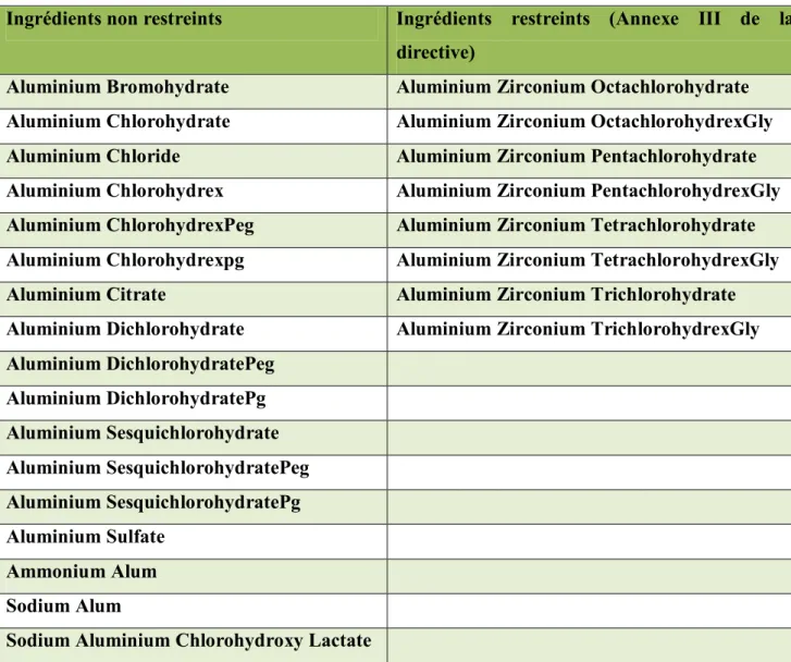 Tableau IV: Liste des sels d’aluminium restreints ou non restreints selon la Cosing. [14] 