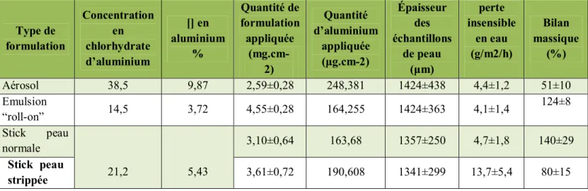 Tableau VI: Formulations cosmétiques testées et quantités appliquées dans l’étude du Laboratoire  PMIC (2007)