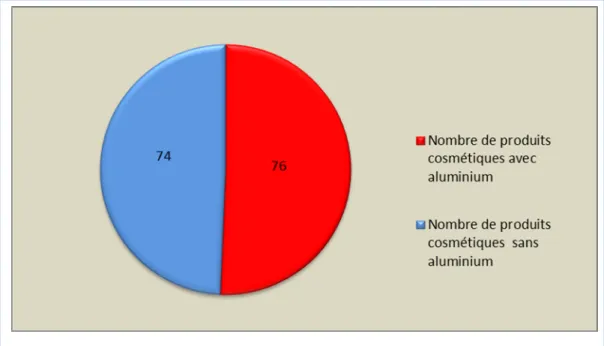 Tableau VIII: Nombre de produits cosmétique avec et sans aluminium et ses dérivés. 