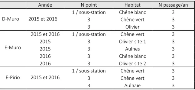 Tableau 6 : Nombre de points d’écoute effectués par station en 2015 et 2016, sur chaque  station