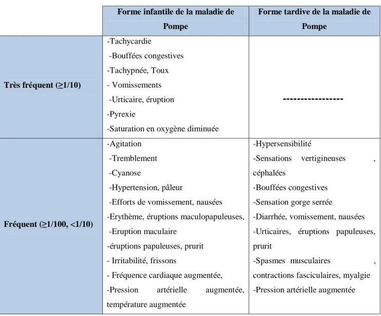 Tableau I : Les effets indésirables de MYOZYME® 