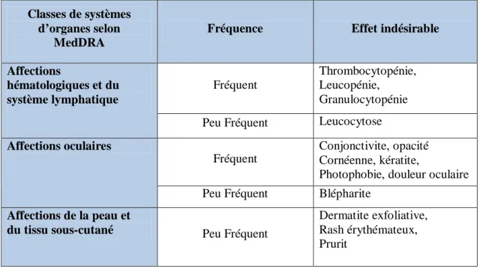 Tableau II : Principaux effets secondaires de la NTBC (MedDRA : Medical Dictionary for  Regulatory Activities)