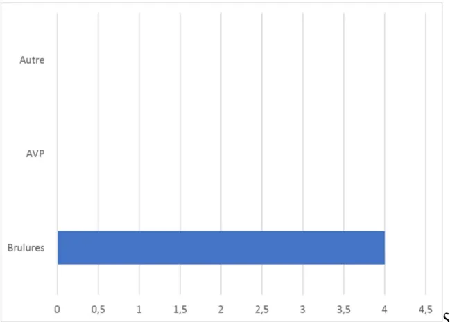 Figure 15: Répartition du nombre de complications selon l’étiologie de la PDS 