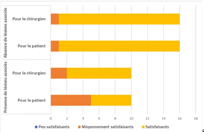 Figure 17: Répartition des données de l’évaluation de la satisfaction du chirurgien et de Peu 