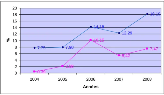 Figure 5 : Evolution des génériques et des princeps en unité de vente entre 2003  et 2008  83