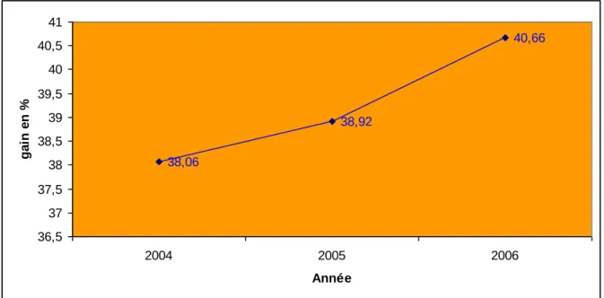 Figure 7 : Evolution du gain généré par l‟utilisation du médicament            générique en %  87