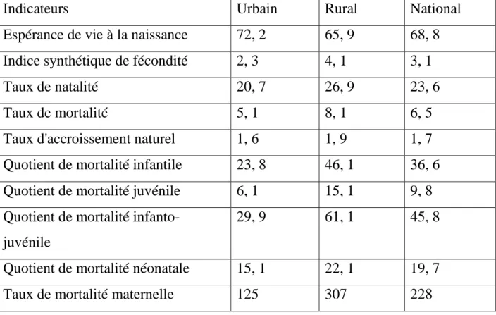 Tableau II : Principaux indicateurs de santé au Maroc 