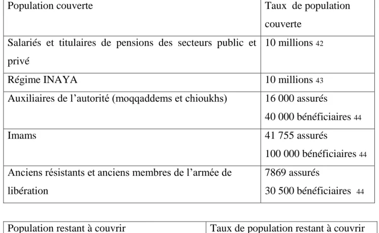 Tableau III : Les taux de la population couverte et la population restant à couvrir  par le régime AMO 