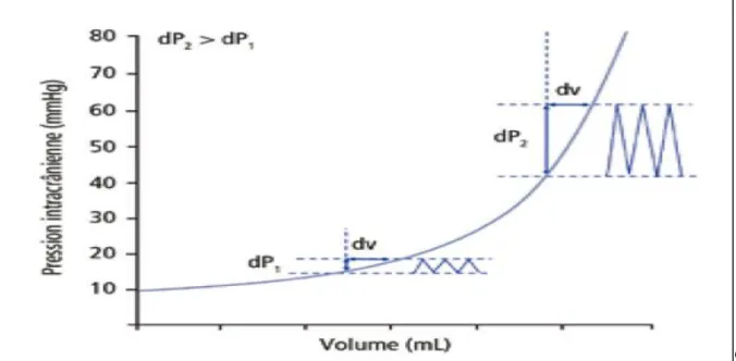 Figure 1 : Courbe de Langfitt : diagramme théorique de la courbe pression/volume  intracérébrale