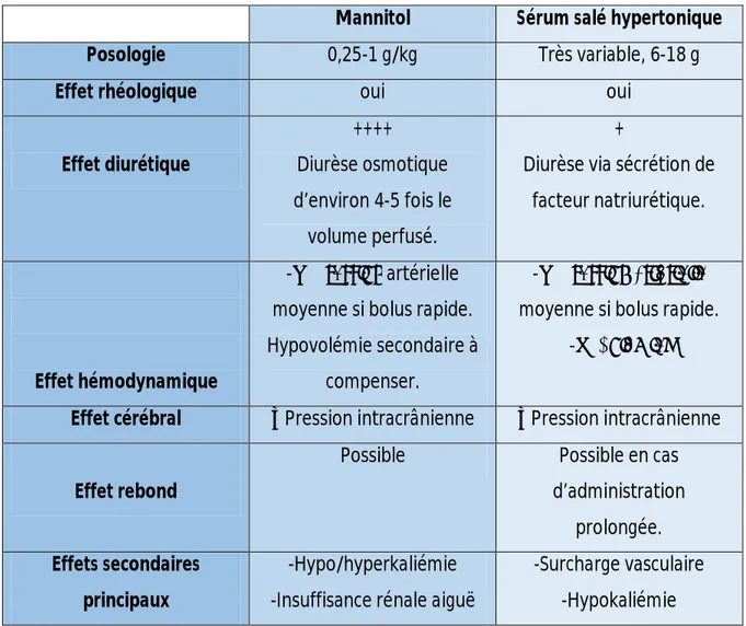 Tableau 10 : Effets comparés du mannitol et du sérum salé hypertonique 