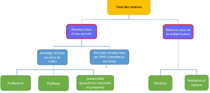 Figure 7 : Méthodologie de répartition des revenus, adaptée à l'échelle de la région BFC