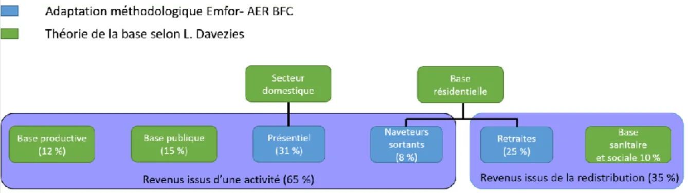 Figure 12: Méthodologie de répartition des revenus : adaptation à partir de la théorie de la base  selon L.Davezies, à l’échelle du Grand Besançon 