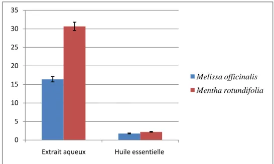 Figure 6 : Comparaison de la teneur en flavonoïdes entre les deux espèces. 