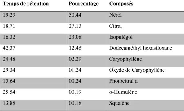 Tableau 5 : Composition chimique de l‟huile essentielle de Melissa officinalis  Temps de rétention  Pourcentage  Composés 