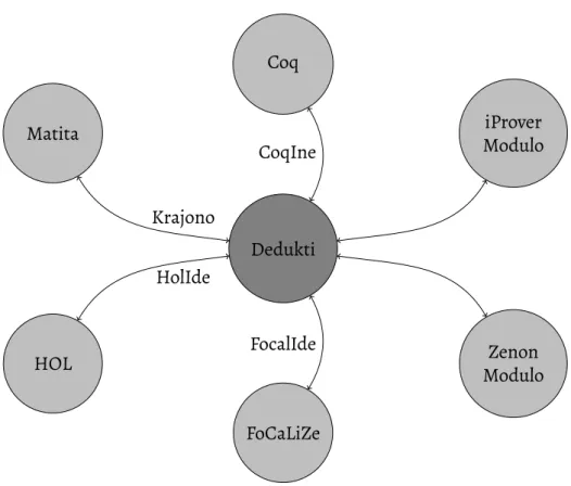 Figure 1 – Interactions entre Dedukti et des systèmes de preuve