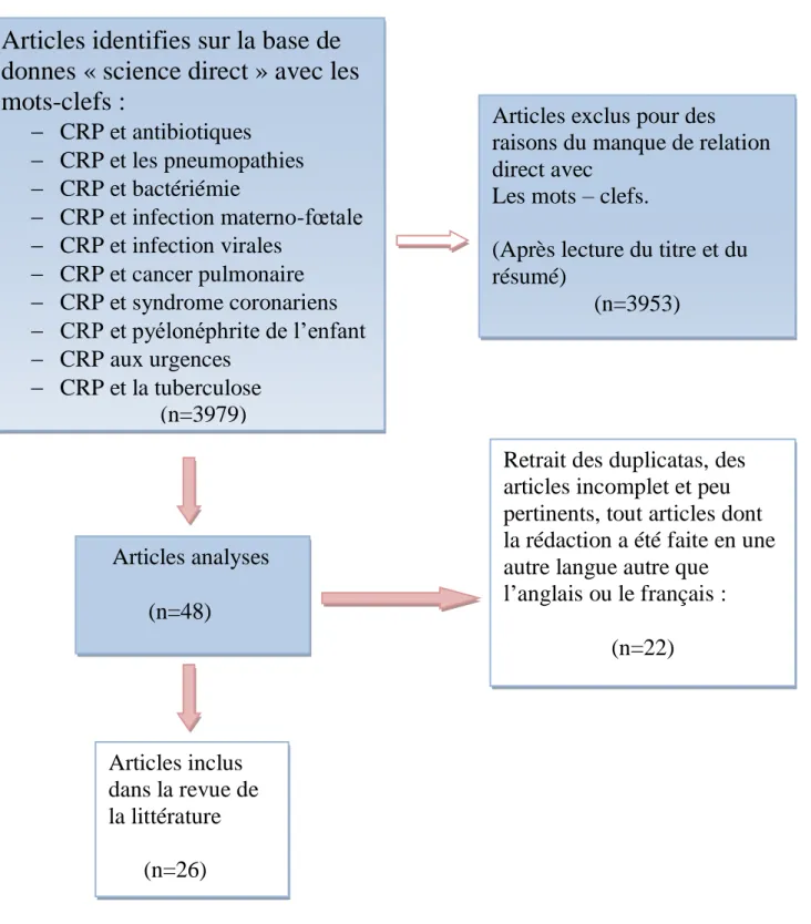 Figure 1 : Flow diagramme de la revue de la littérature « CRP et antibiotiques » 