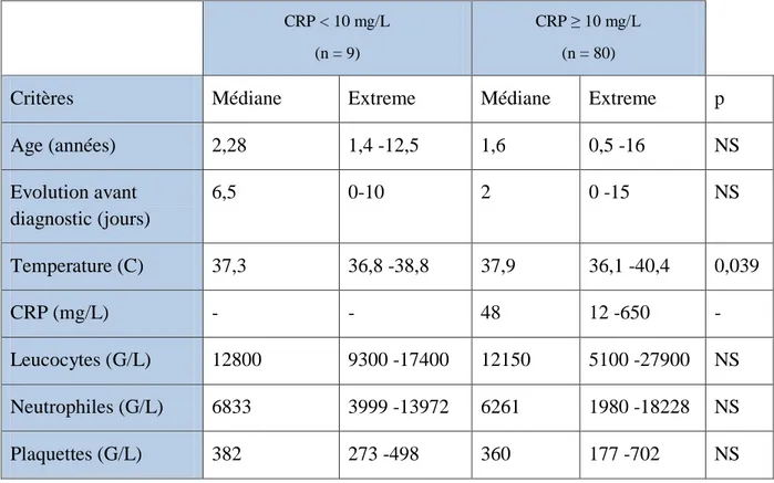Tableau XIII: les caractéristiques cliniques et biologiques initiales des patients en  fonction de leur taux de CRP [16] 