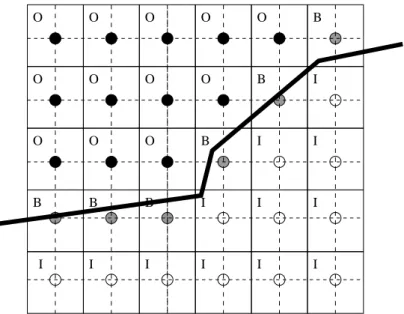 Figure 3.8: Each grid point represents a small square (solid lines). If a contour (heavy line) meets a small vertical or horizontal line through the pixel center (dashed lines), the pixel is classified as a boundary; boundary pixels are marked with a “B” i