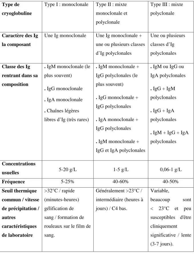 Tableau III : Classification des cryoglobulines proposée par Brouet et al. [7,  9,  23,  24] 
