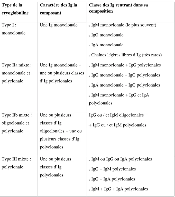Tableau IV : Classification  des cryoglobulines  proposée par Le Carrer [10]. 
