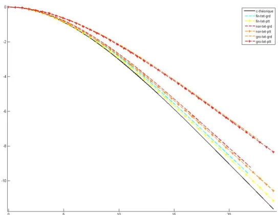 Fig5 : Comparaison entre les simulations Ansys en petite et grande déformation.