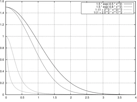 Fig. 8 – Diff´erentes fonctions de potentiels