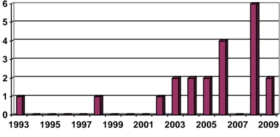 Tableau 1 : Répartition des cas de CNM selon les années  