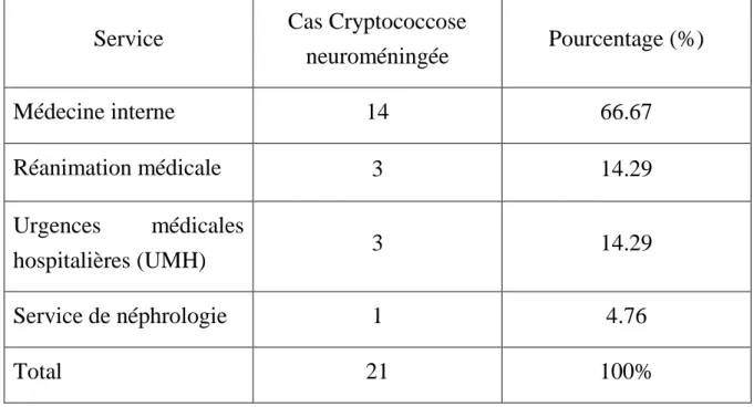 Tableau II : Répartition des malades atteints de cryptococcose selon le  service d’hospitalisation 